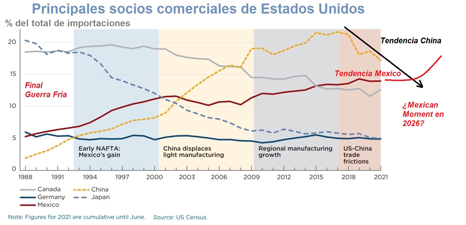 ¿Es ahora el “Mexican Moment”para la inversión en manufactura?
